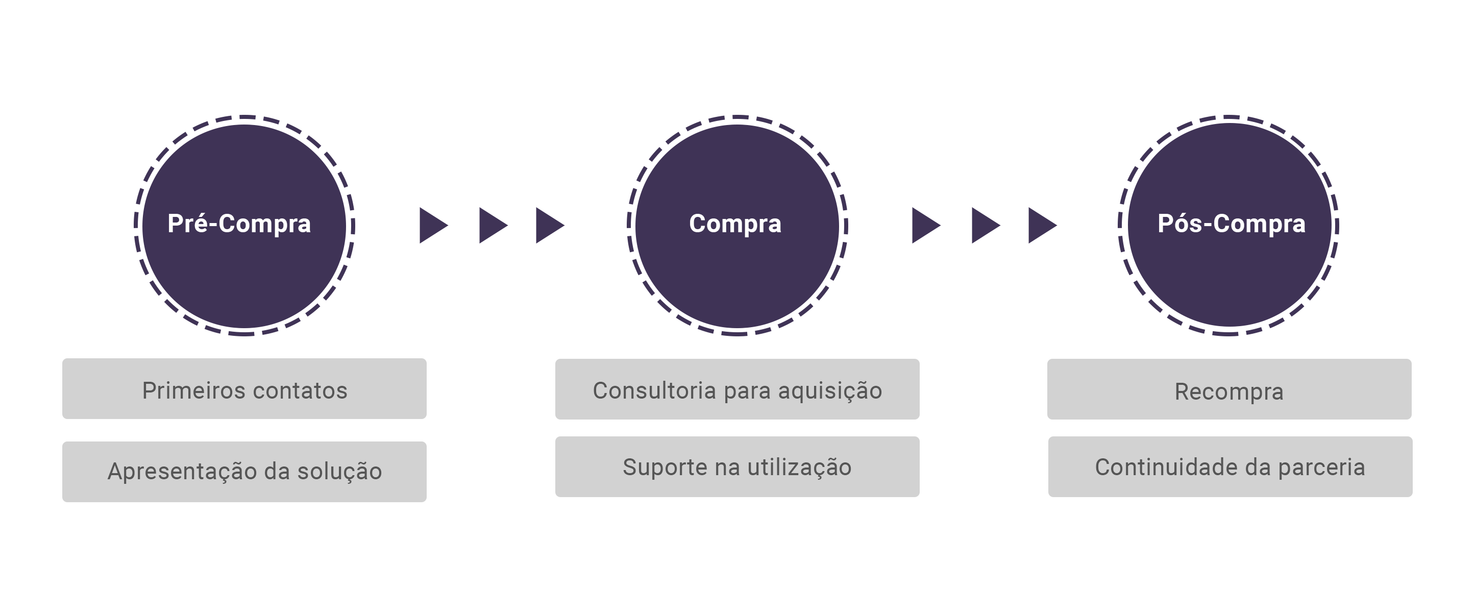 Jornada do cliente B2B