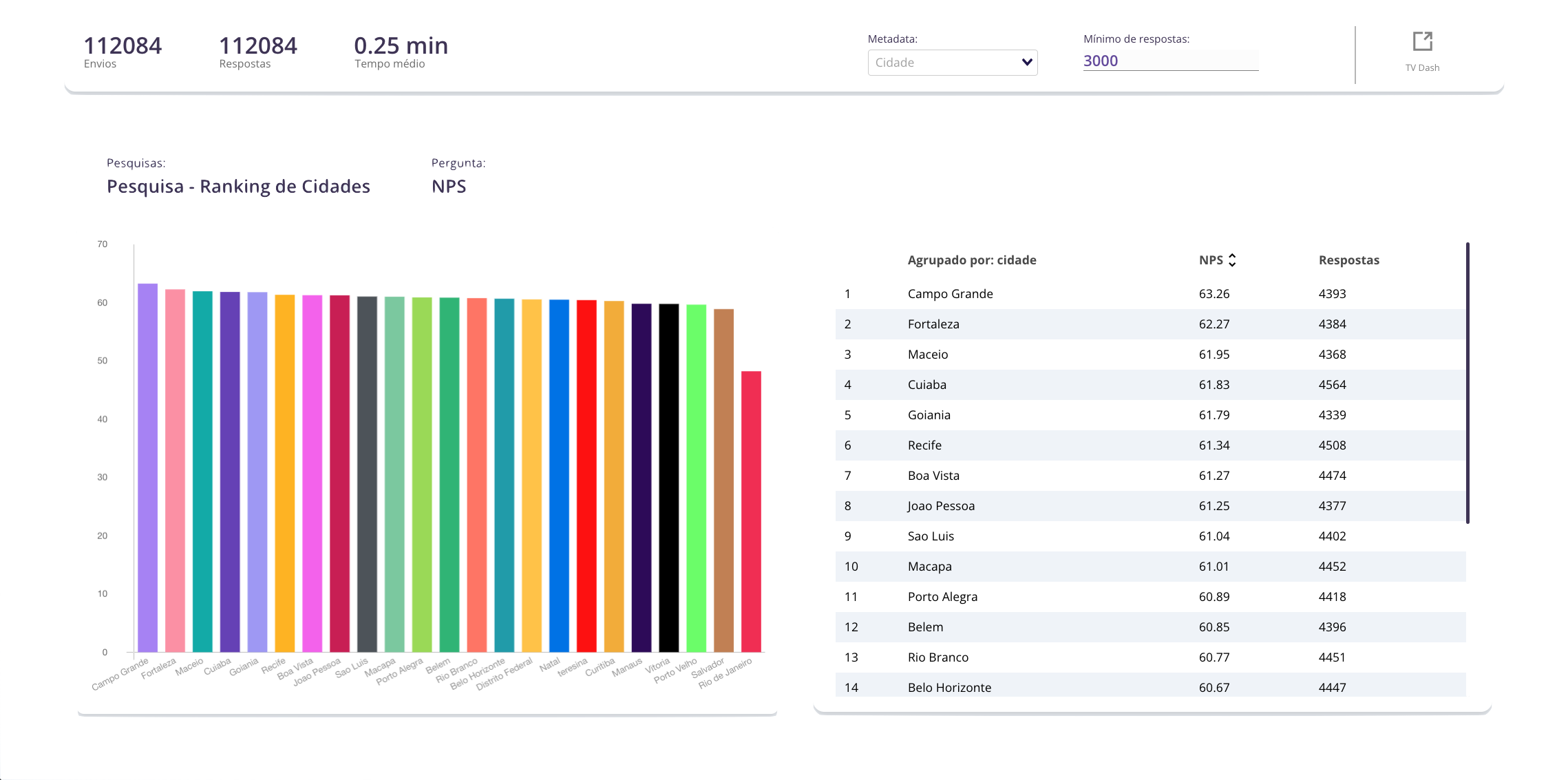 Ranking e comparativos